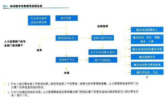 培训需求分析