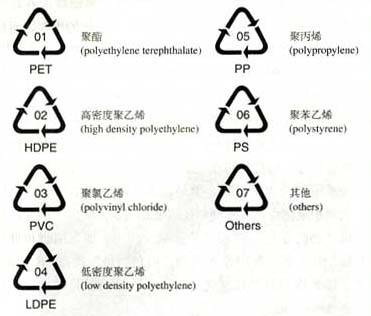 塑料回收标志