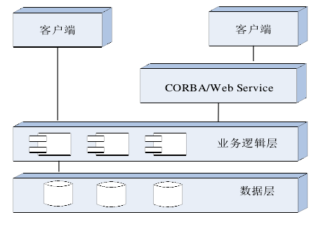 分布式信息系统