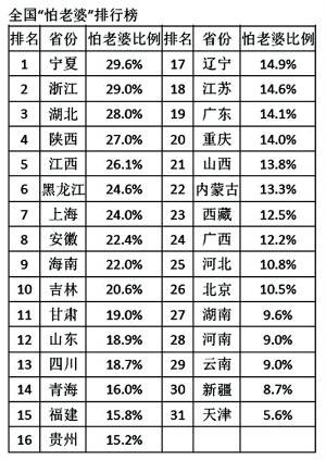 全国怕老婆排行榜