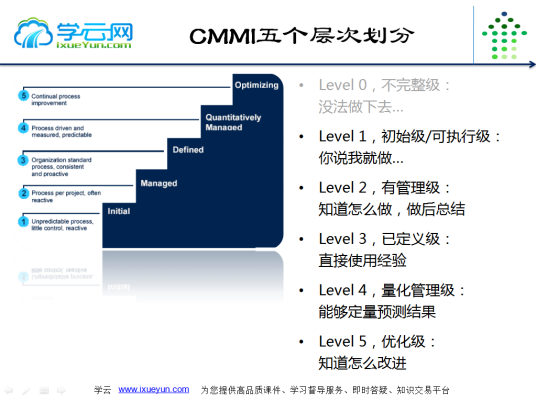 学云网软件研发项目管理视频教程