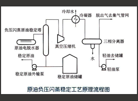 原油负压闪蒸稳定