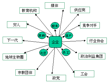 “体制化”利益团体