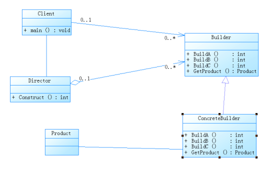 builder（软件设计术语）