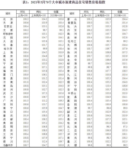 商品住宅价格