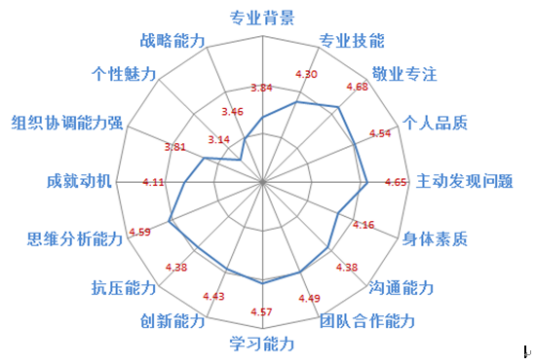 人员素质分析