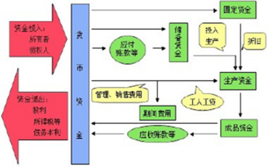 资金成本