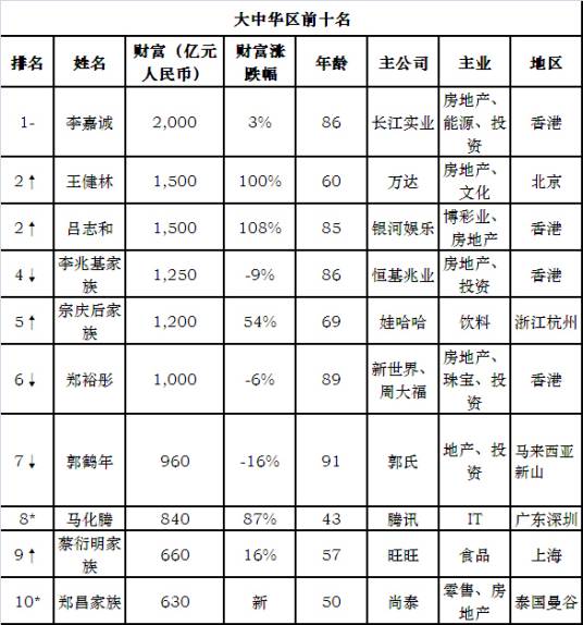 2014星河湾胡润全球富豪榜