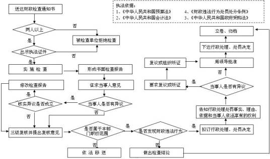 政府采购方式