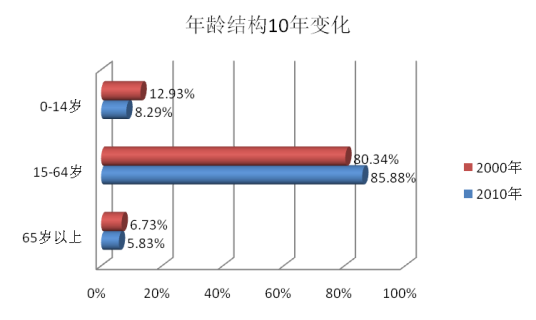 人口数据