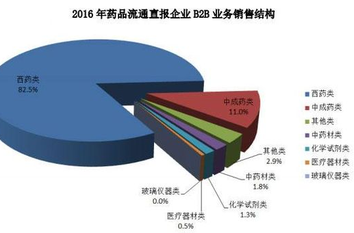 销售总额