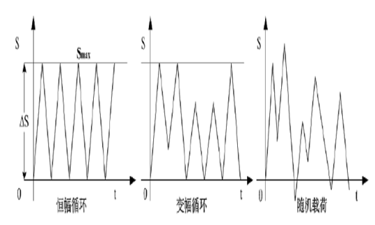 低周疲劳