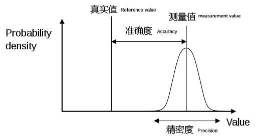 精确度