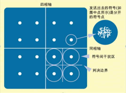 星座图（通信领域的星座图）