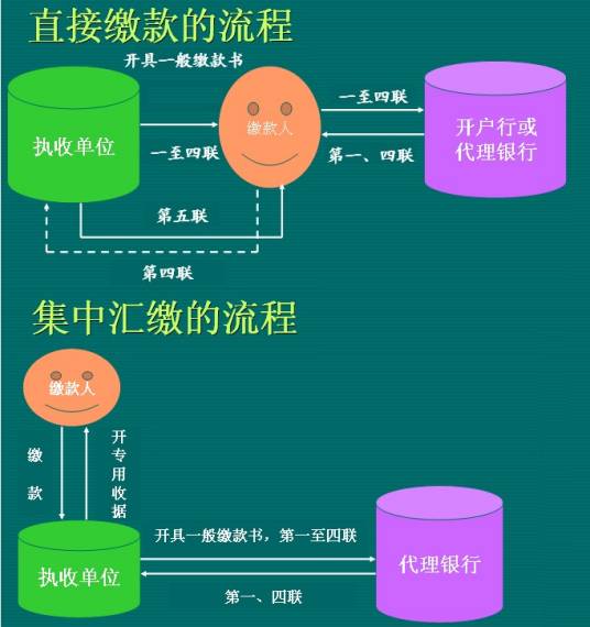 非税收入