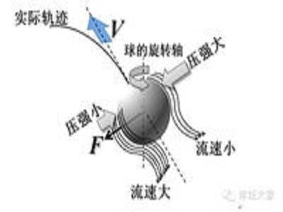 马格努斯效应