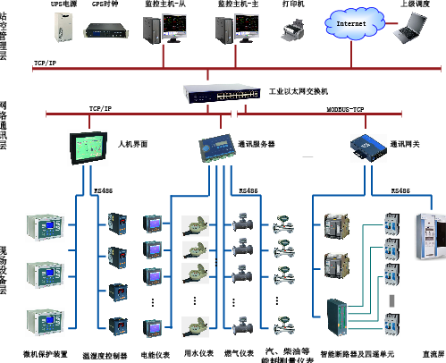 大型公建能耗监测系统