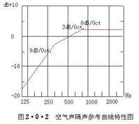 建筑隔声评价标准