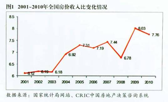 收入房价比