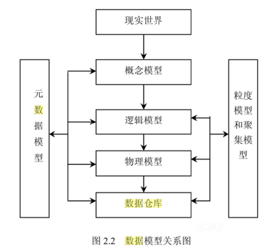 数据建模