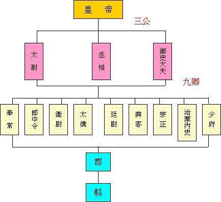 战国官制