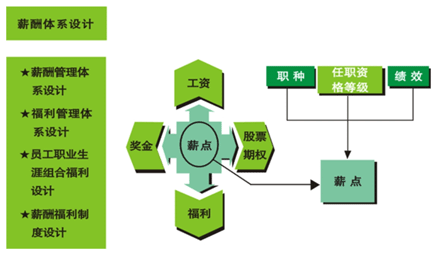 岗位价值评估