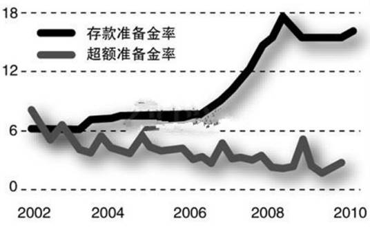 超额准备金