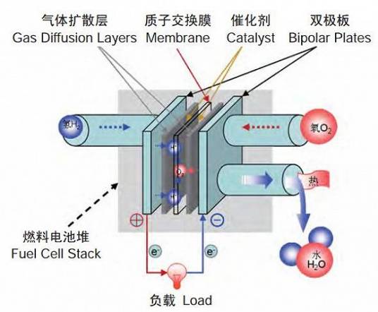 空气氢气燃料电池