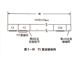 T1（T1载波）