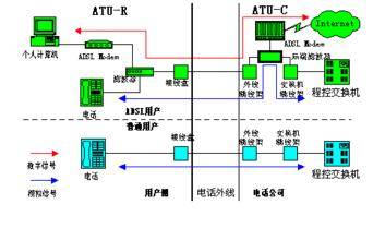 ADSL技术