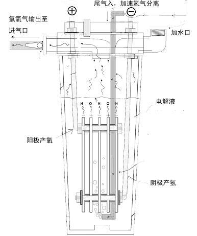 车载氢氧机