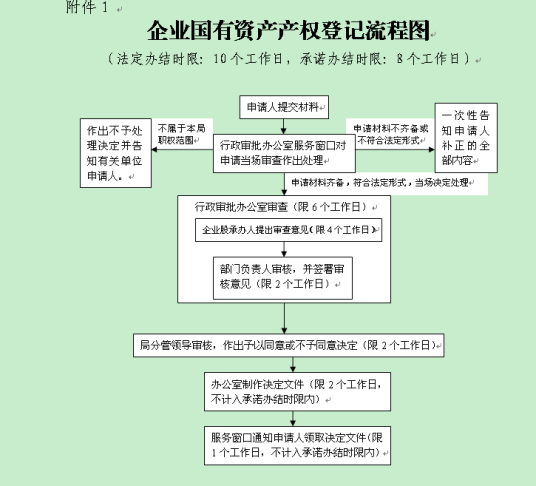 企业国有资产产权登记管理办法