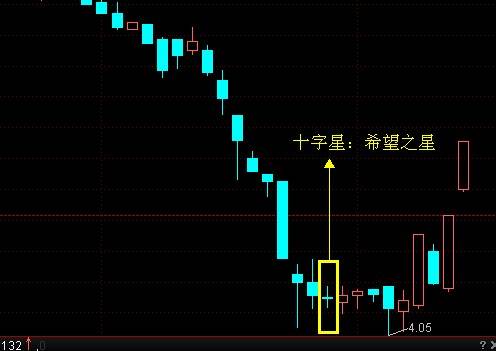 十字星（股市用语）