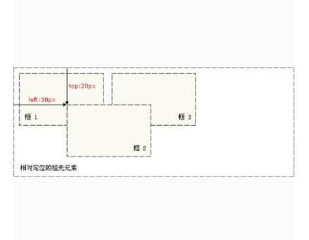 CSS绝对定位