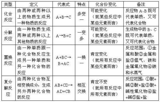 四大基本反应类型