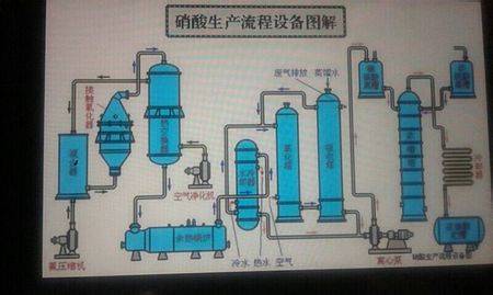 硝酸工业