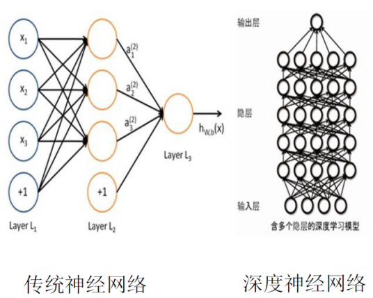 深度神经网络