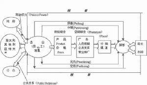 11Ps营销理论