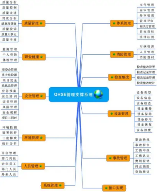 HSE信息化系统