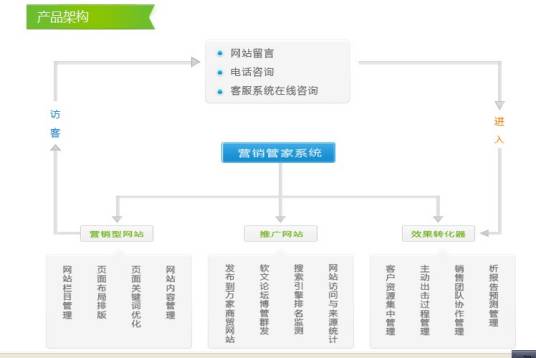 奥思维营销管家