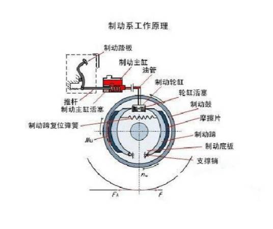 刹车系统工作原理