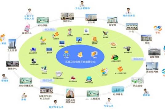 社区医疗信息系统