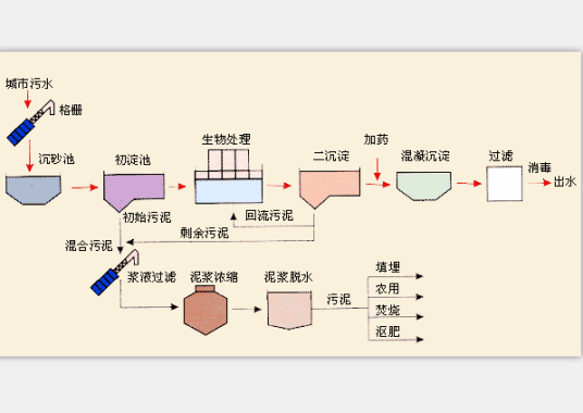 污水处理工艺流程