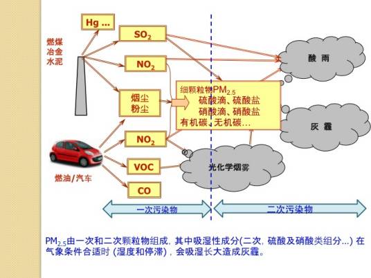 二次污染物