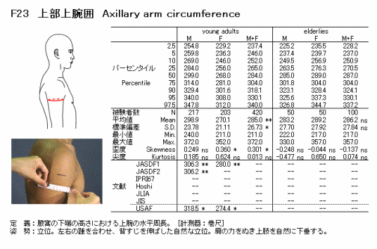 腋窝部位上臂围