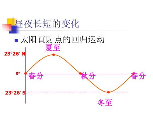 太阳直射点回归运动