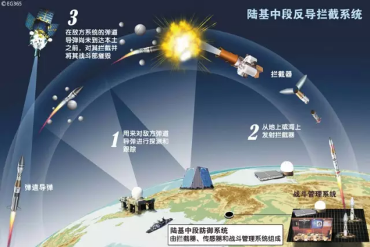 陆基中段反导防御系统