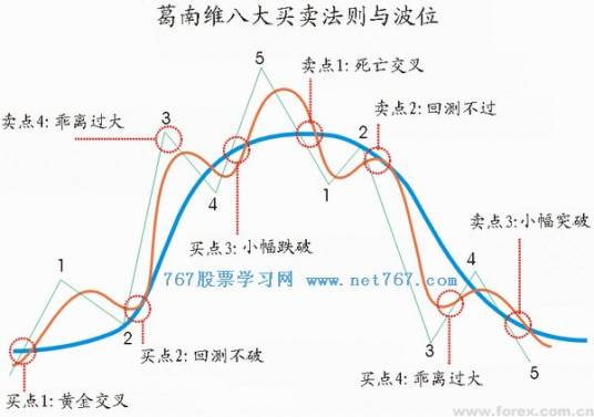 葛南维八大买卖法则