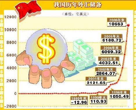 外汇资本金账户