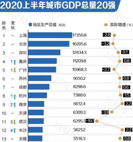 2020上半年城市GDP百强榜